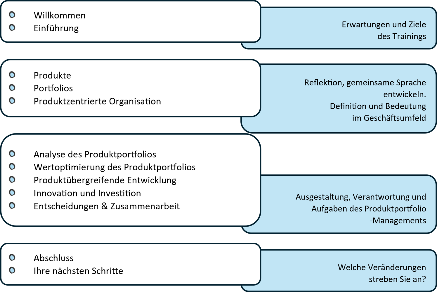 Inhalte Training Produktzentrierte Organisation